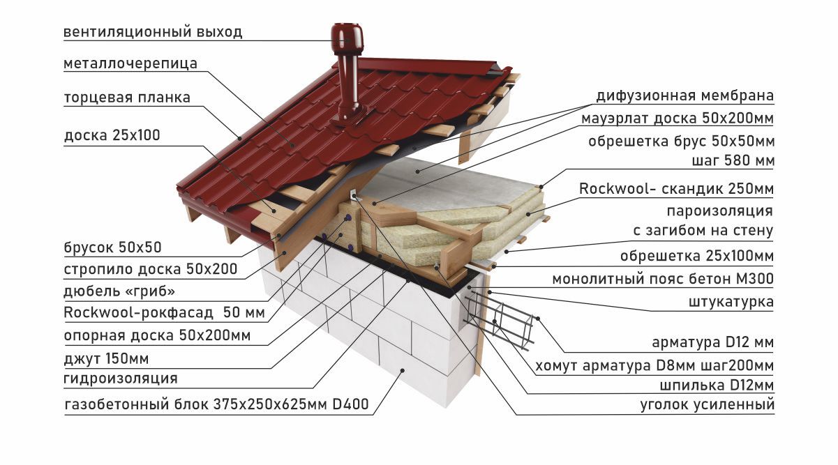 Проекты домов